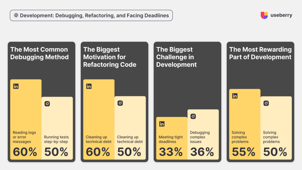 Highlighting the top choices of Useberry polls that were about software development from linkedin and instagram