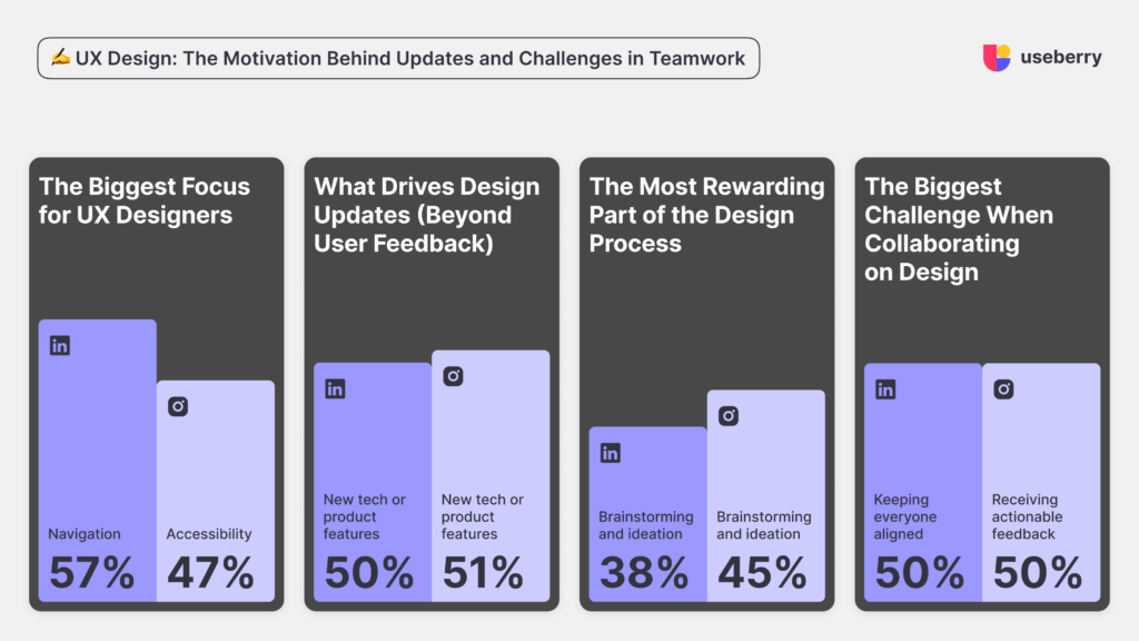 Highlighting the top choices of Useberry UX design related polls from linkedin and instagram
