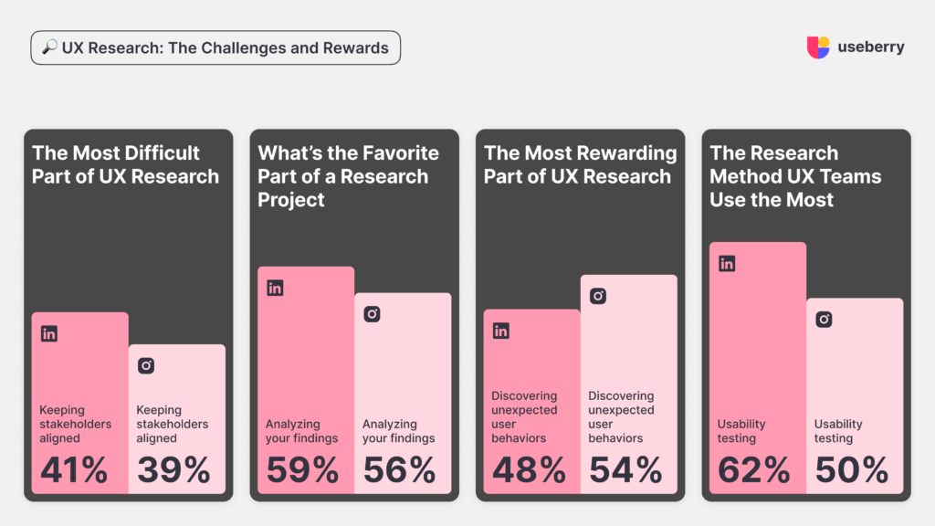 Highlighting the top choices of Useberry UX research related polls from linkedin and instagram